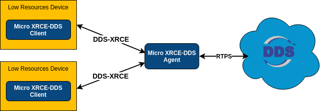 Micro-XRCE-DDSの仕組み